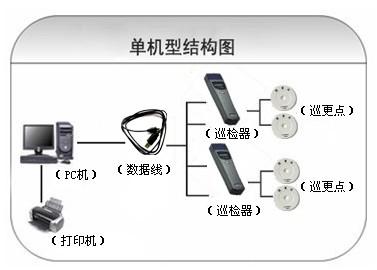 随县巡更系统六号